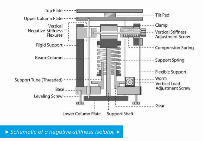 Negative Stiffness Vibration Isolator | Horizontal Force Schematic